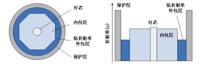 低折射率涂层材料——让光纤激光器实现更多可能的“功臣”