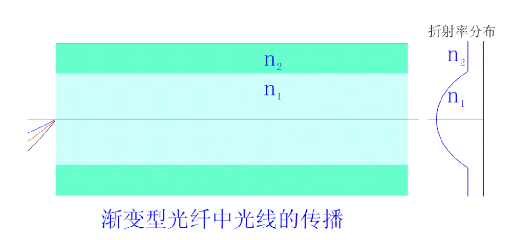 阶跃型光纤和渐变型光纤介绍
