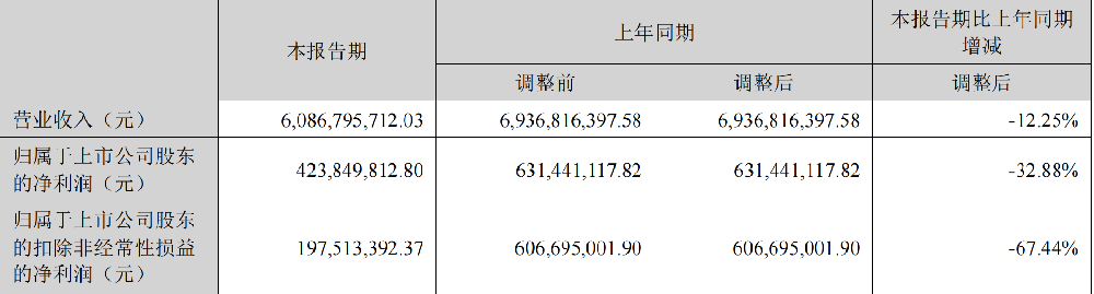 大族激光上半年营收60.86亿元，新能源设备业务保持增长