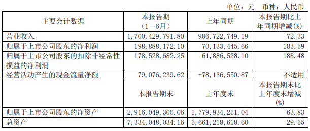 营收利润双增长，联赢激光在手订单46亿创新高