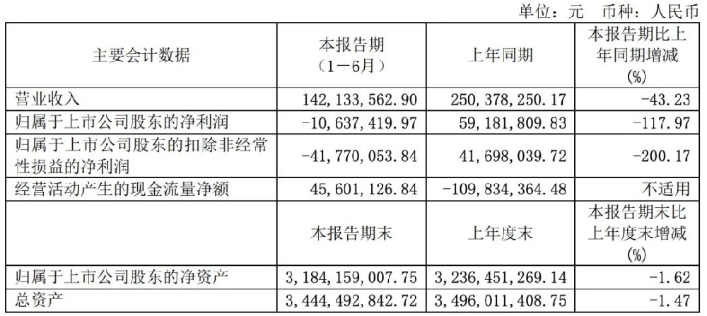 长光华芯营收1.42亿元，同比下降43.23％