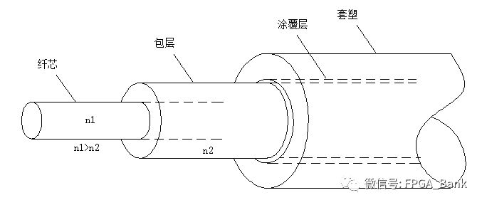 光纤知识分享1-光纤介绍