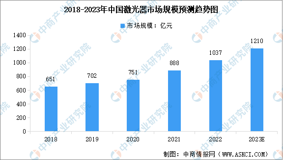 深度分析：激光器在医疗领域应用加速，激光医疗设备迎来发展机遇