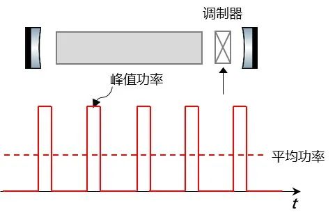 科普：通过激光腔内调制产生脉冲的四种常用技术
