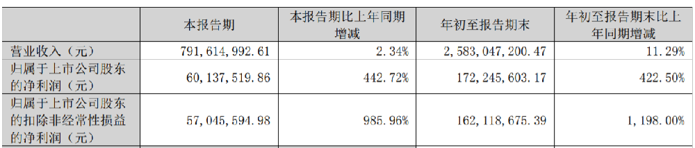 锐科激光前三季度营收25.83亿元，净利润同比增长422.50%