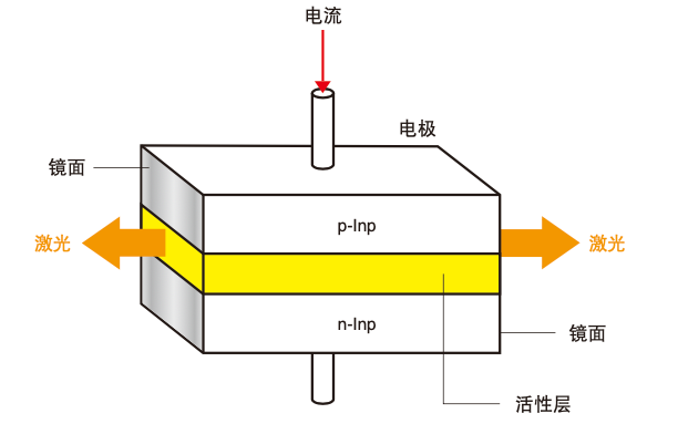 激光器的构造