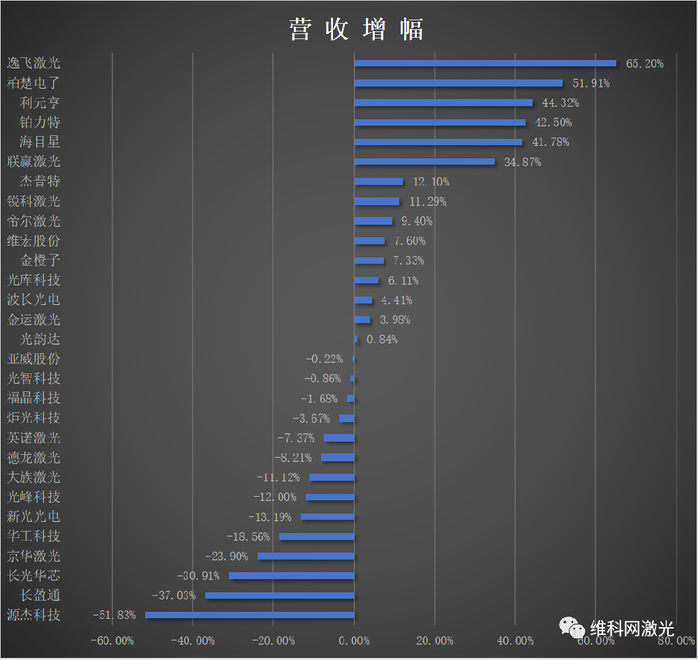 29家激光企业前三季度业绩排名出炉！情况如何？