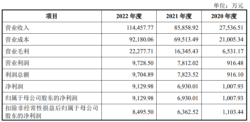 掌握激光焊接技术，3年营收超20亿元，这家装备公司IPO已恢复