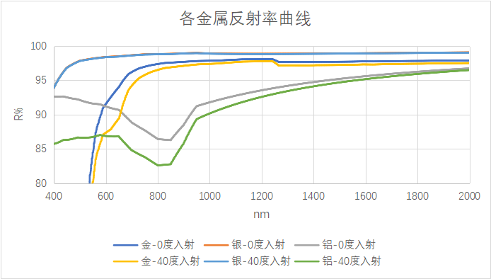图8：金属反射率曲线示意图.png