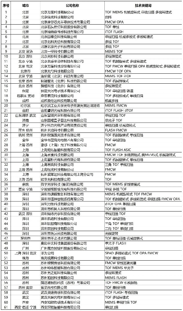 卷成“白菜价”，国内61家激光雷达企业最全盘点！