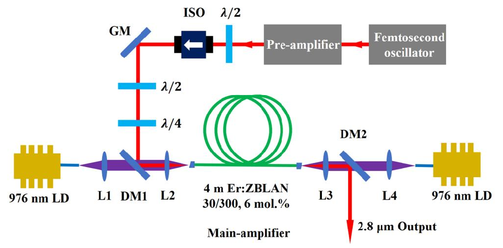 突破！国际最高功率的3 μm中红外飞秒光纤激光器