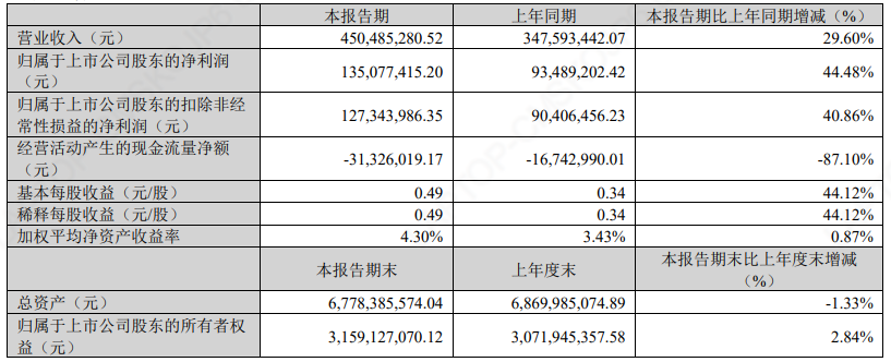 帝尔激光：净利润1.35亿元，同比增加44.48%