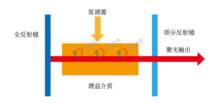 科普：各类激光器分类及优缺点