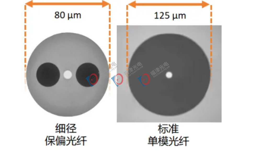 一文读懂如何从光纤直径简单看其应用分类