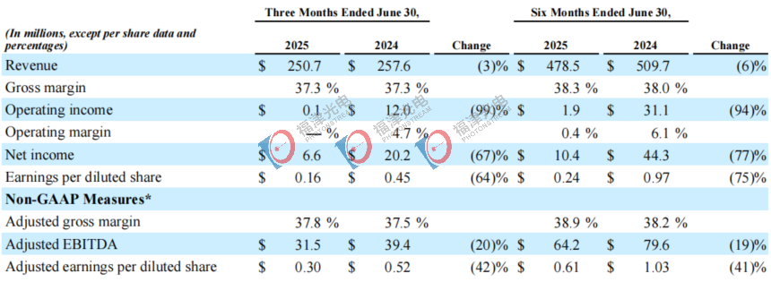 国际光纤激光器大厂第二季度营收2.507亿美元