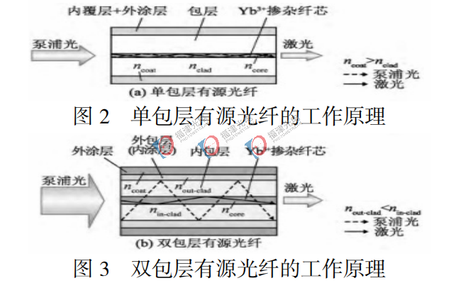高功率连续光纤激光器发展历程、技术演进及瓶颈分析！
