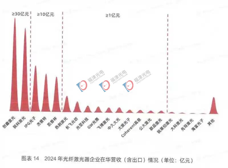 中国第一、世界第二！中国光纤激光器之“逆袭三重奏”