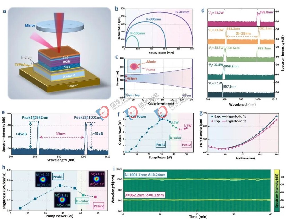 突破！300MW/cm²sr高亮度双波长半导体碟片激光研制成功