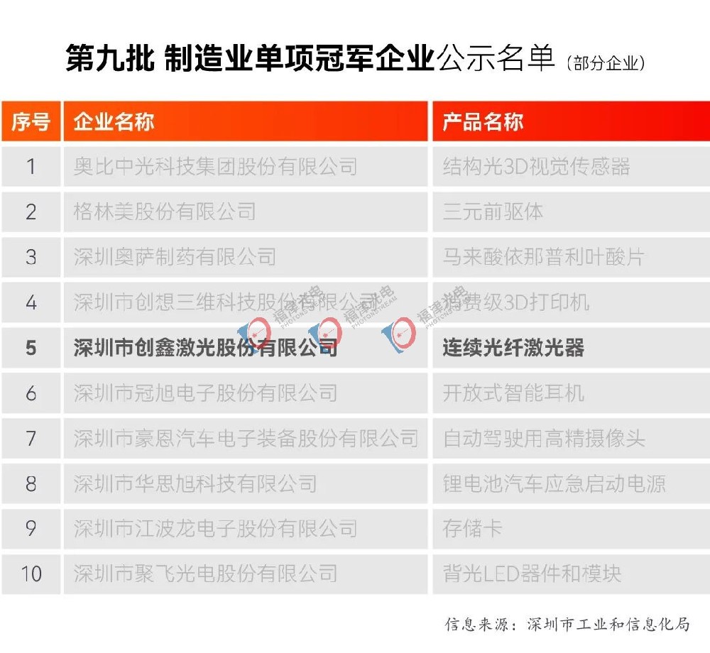 重磅!连续光纤激光器入选国家级“制造业单项冠军”