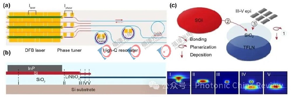 加州大学圣芭芭拉VS清华大学：多材料集成窄线宽激光器中美顶级学府大PK，你Pick谁