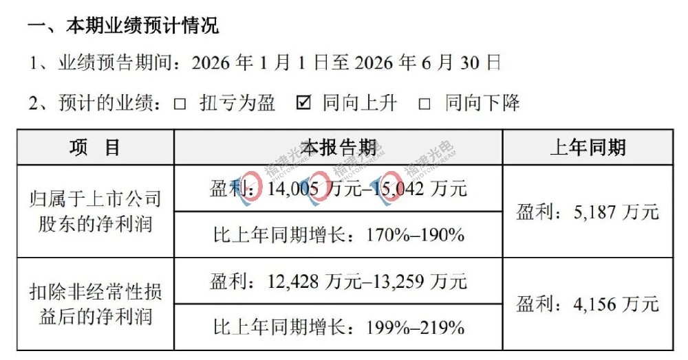 光库科技大涨！上半年净利润预增超170%