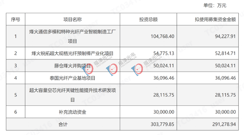 光纤巨头，29亿扩产